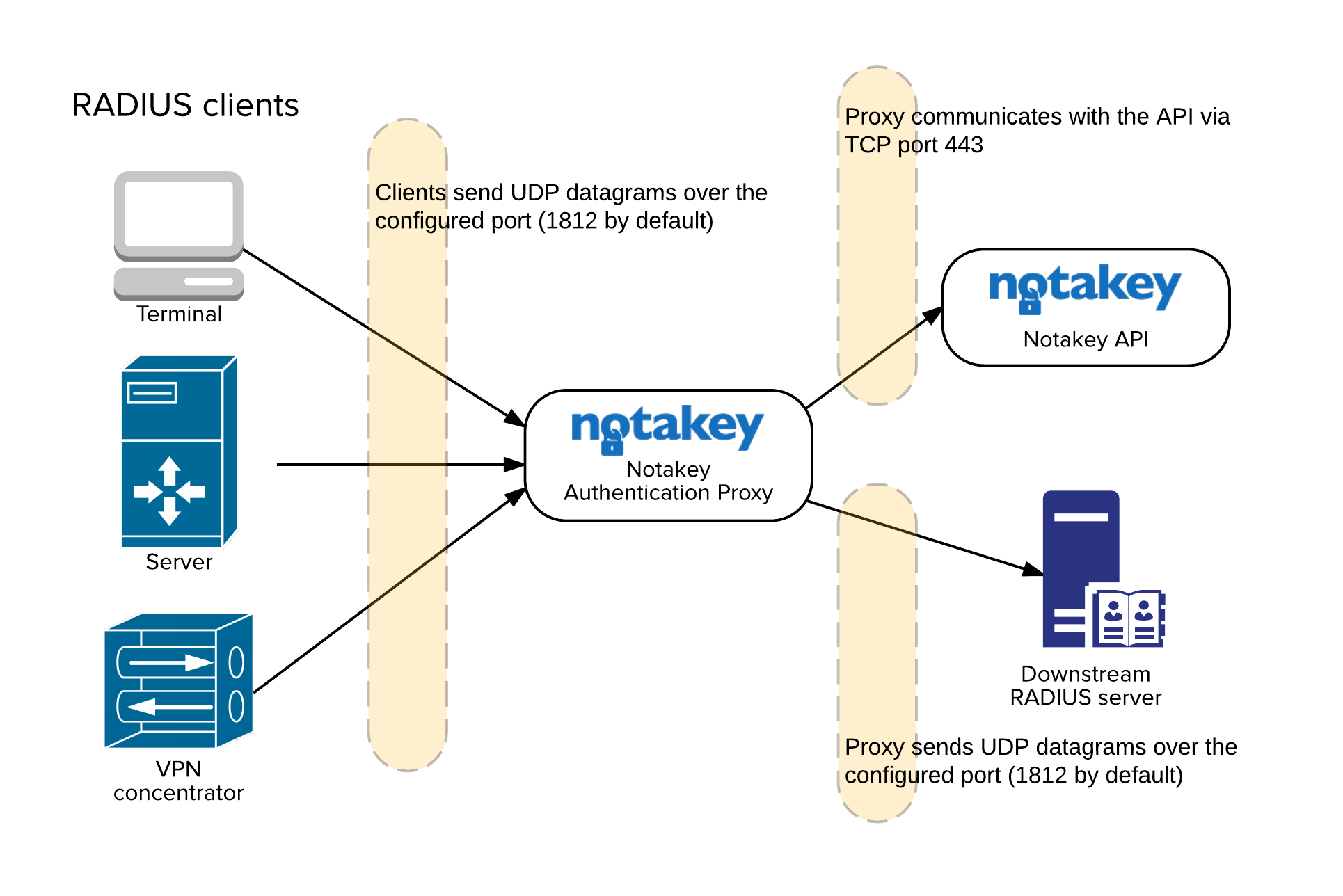 Network Connectivity Chart