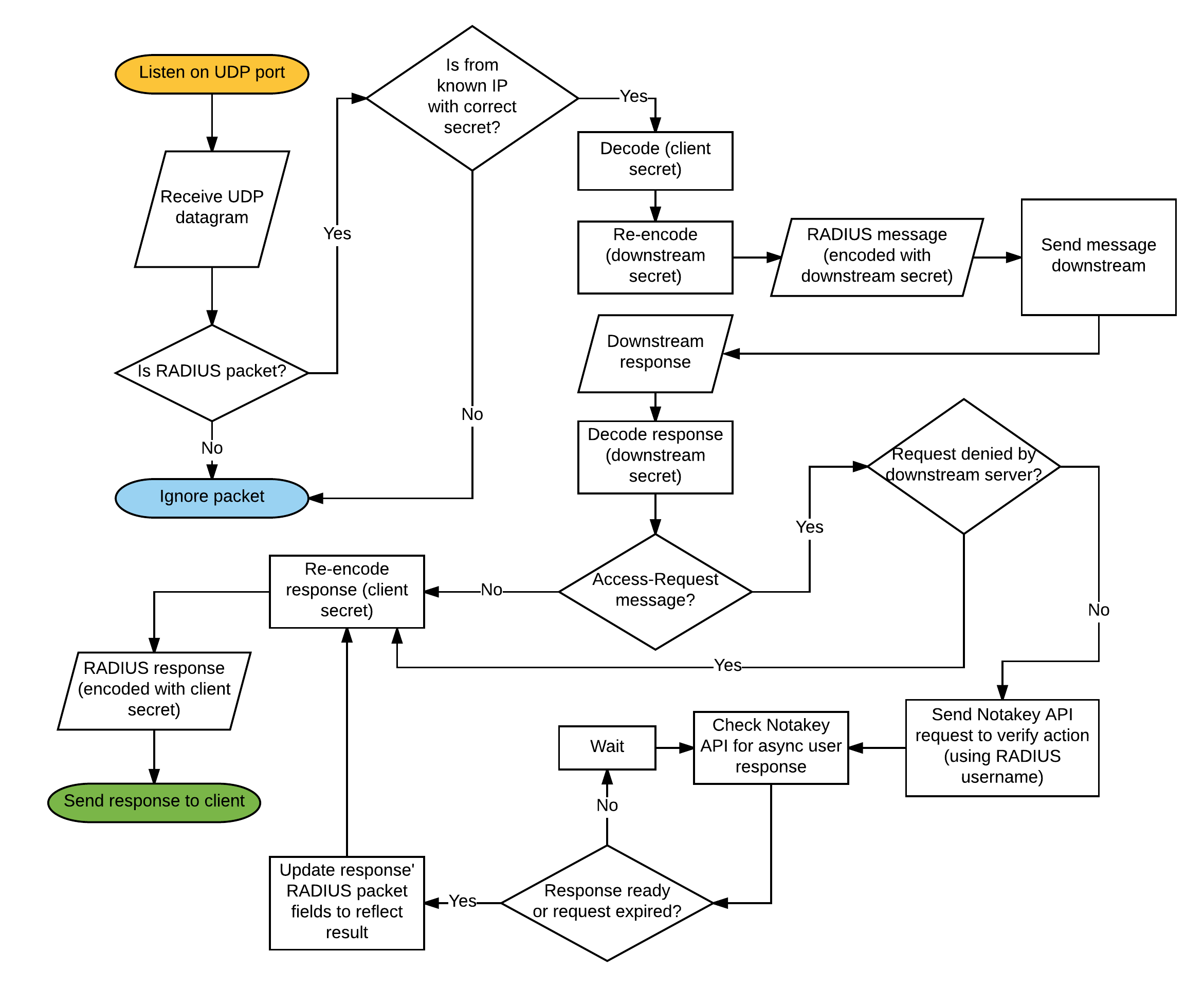 Overview Flowchart